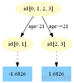 深入理解GBDT二分类算法_分类算法_12