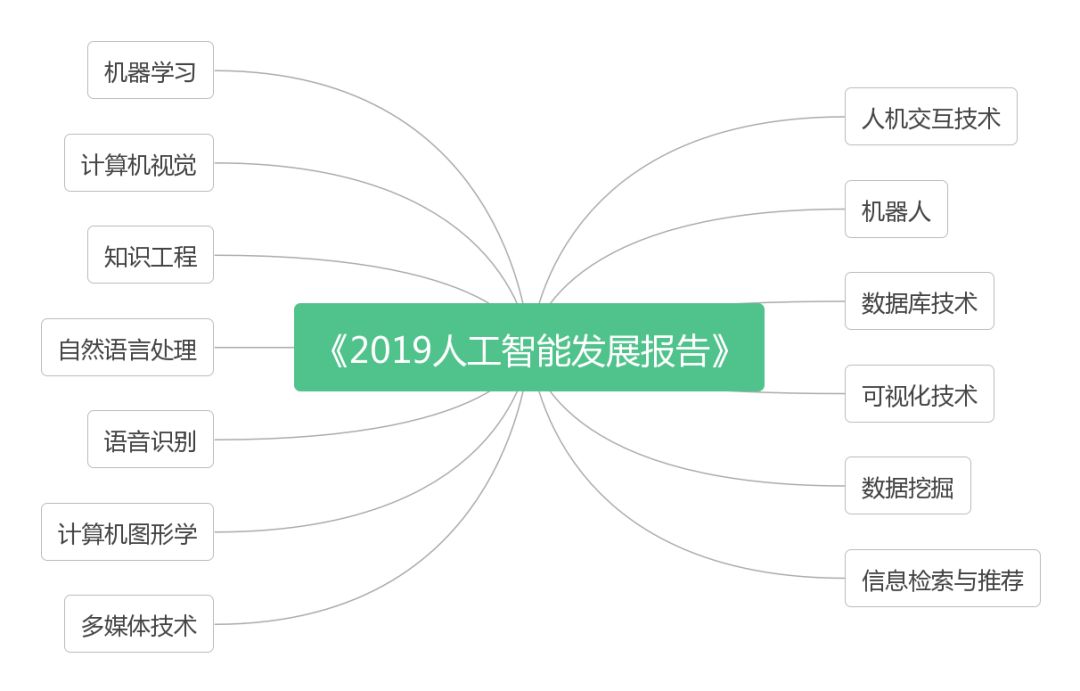 清华大学、中国人工智能学会重磅发布《2019人工智能发展报告》！两大亮点抢先看（附报告下载）_神经网络_03