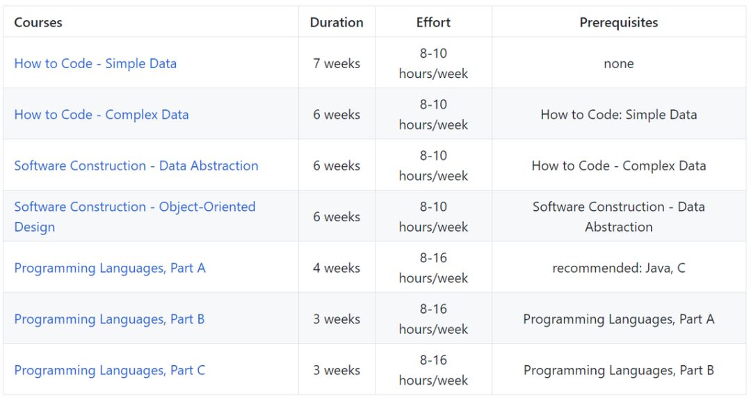 Github 标星5w+的计算机专业课程，夯实基础的学习之路_计算机科学_03