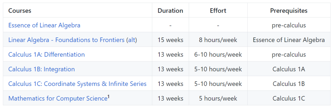 Github 标星5w+的计算机专业课程，夯实基础的学习之路_知识体系_04