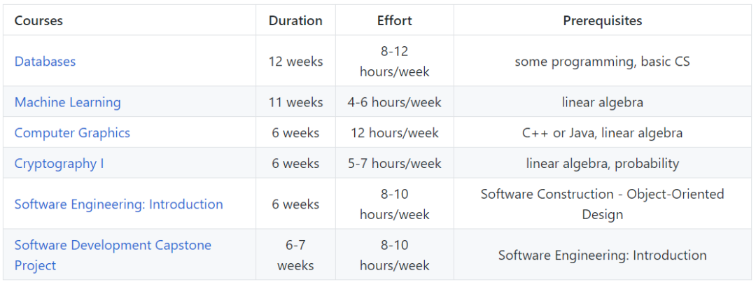 Github 标星5w+的计算机专业课程，夯实基础的学习之路_知识体系_07