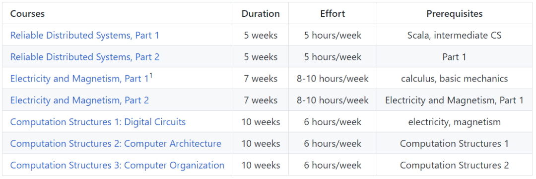 Github 标星5w+的计算机专业课程，夯实基础的学习之路_github_10