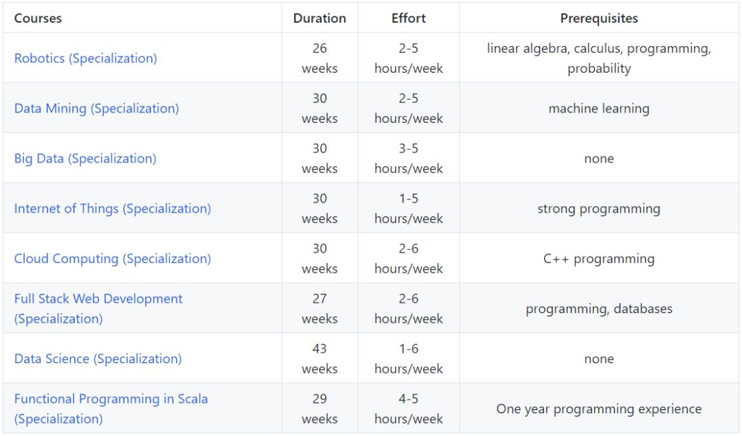 Github 标星5w+的计算机专业课程，夯实基础的学习之路_github_12