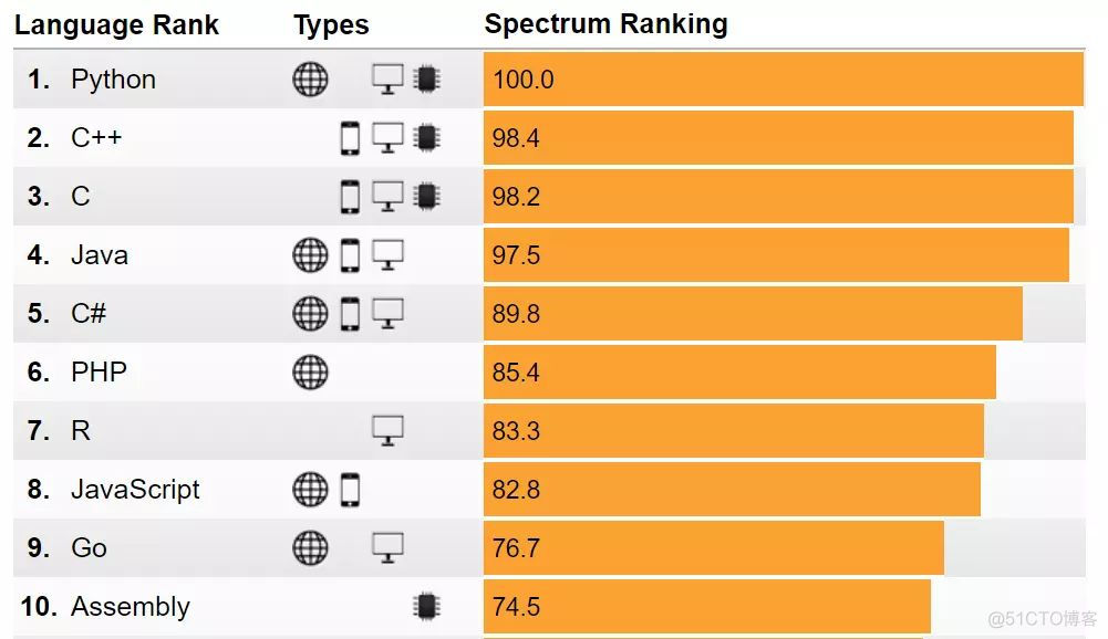 2019编程语言最新排行榜！Python蝉联第一_数据_02