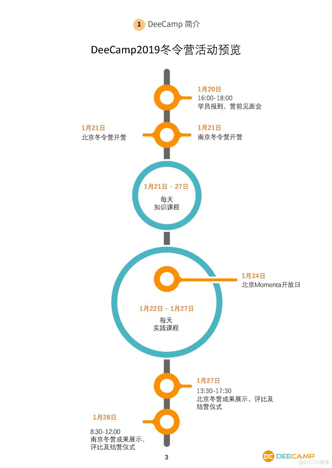 创新工场DeeCamp之旅 | 极佳的项目驱动学习模式_人工智能