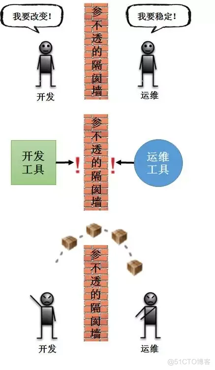 一篇文了解DevOps：从概念、关键问题、兴起到实现需求_DevOps