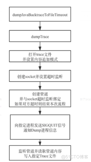 Android ANR分析（trace文件的产生流程）_堆栈_06