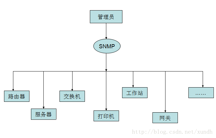 BackTrack5 学习笔记6 SNMP_网络管理