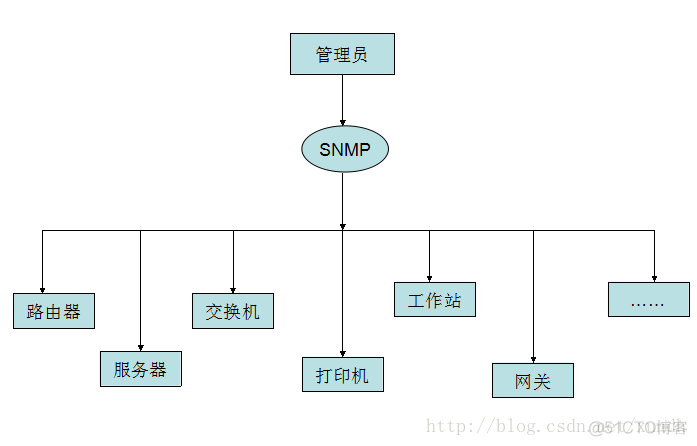 BackTrack5 学习笔记6 SNMP_数据