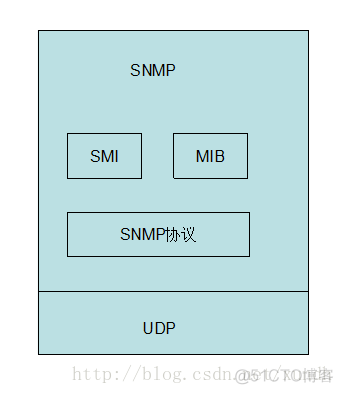 BackTrack5 学习笔记6 SNMP_数据库_04