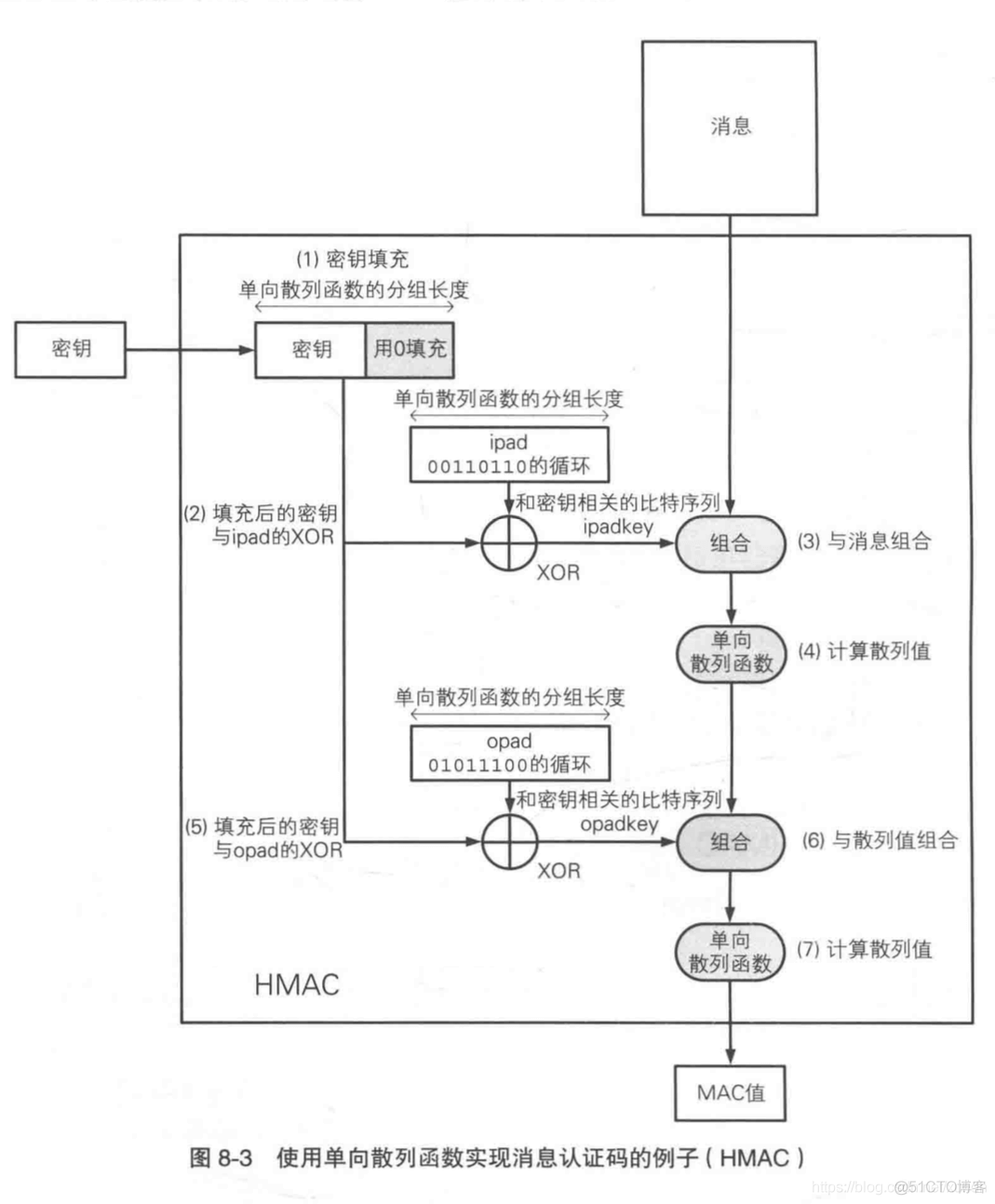 HTTPS安全通讯 1. 密码学基础_密码学_17