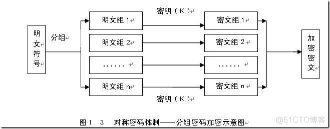 HTTPS安全通讯 1. 密码学基础_通信_18