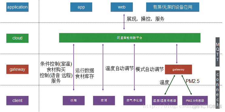 CSDN物联网学习4 javascript的物联网应用开发_javascript