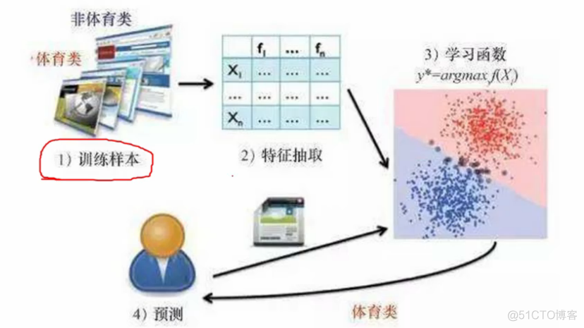 CSDN机器学习笔记一 概述、线性回归_统计学