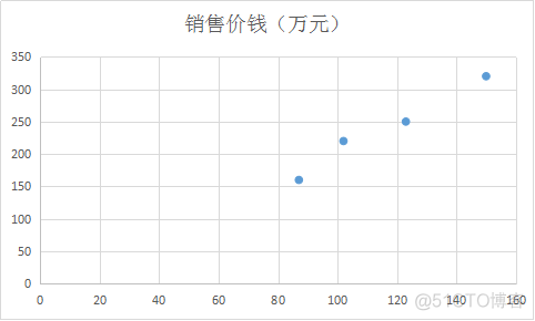 CSDN机器学习笔记一 概述、线性回归_数据_03