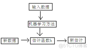 CSDN机器学习笔记一 概述、线性回归_统计学_05