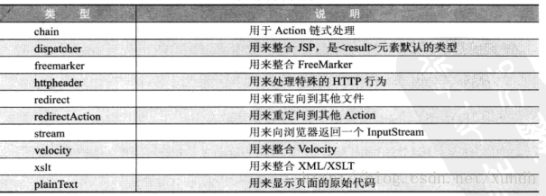 Struts2学习2——Struts配置_加载