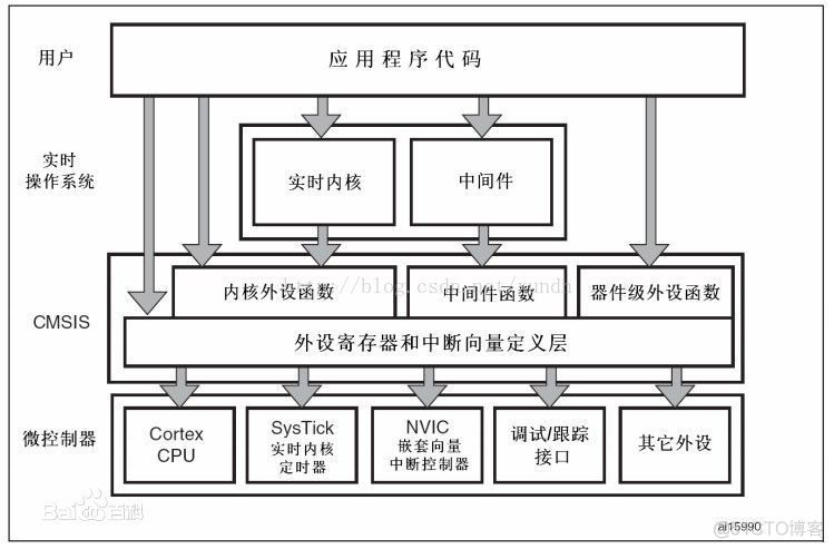 STM32 学习八 USART通信3 库函数方式编程_STM32