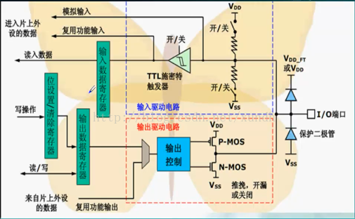 STM32 学习3 GPIO操作和点亮LED_GPIO