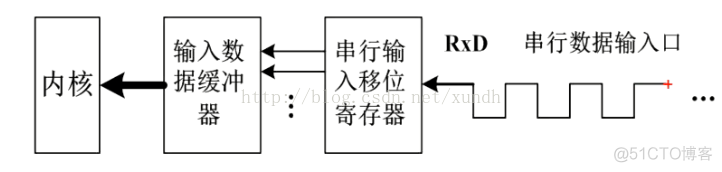 STM32 学习七 USART通信1_芯片