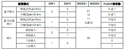 STM32 学习3 GPIO操作和点亮LED_stm32_02