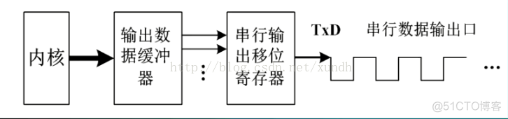 STM32 学习七 USART通信1_arm_02