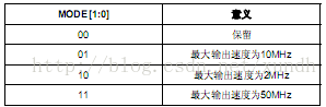 STM32 学习3 GPIO操作和点亮LED_GPIO_03