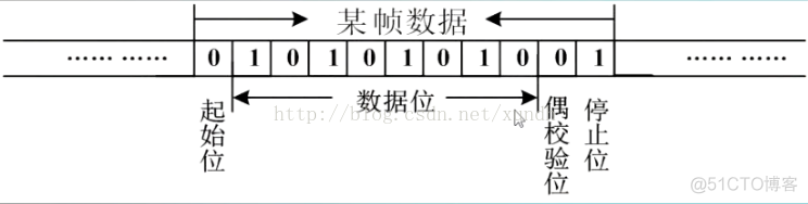 STM32 学习七 USART通信1_arm_03