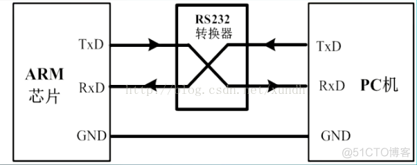 STM32 学习七 USART通信1_stm32_05