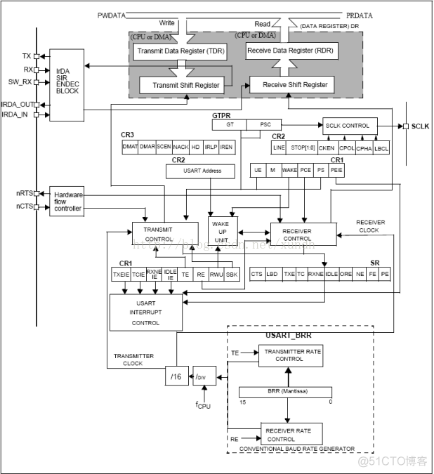 STM32 学习七 USART通信1_芯片_07