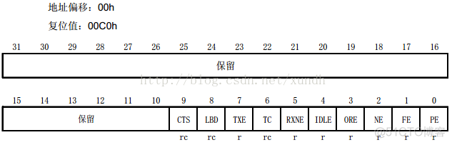 STM32 学习七 USART通信1_芯片_08