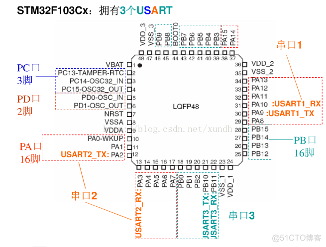 STM32 学习七 USART通信1_arm_09