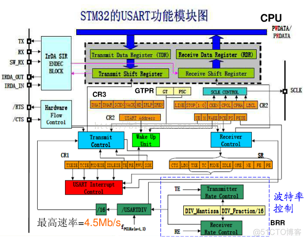 STM32 学习七 USART通信1_芯片_12