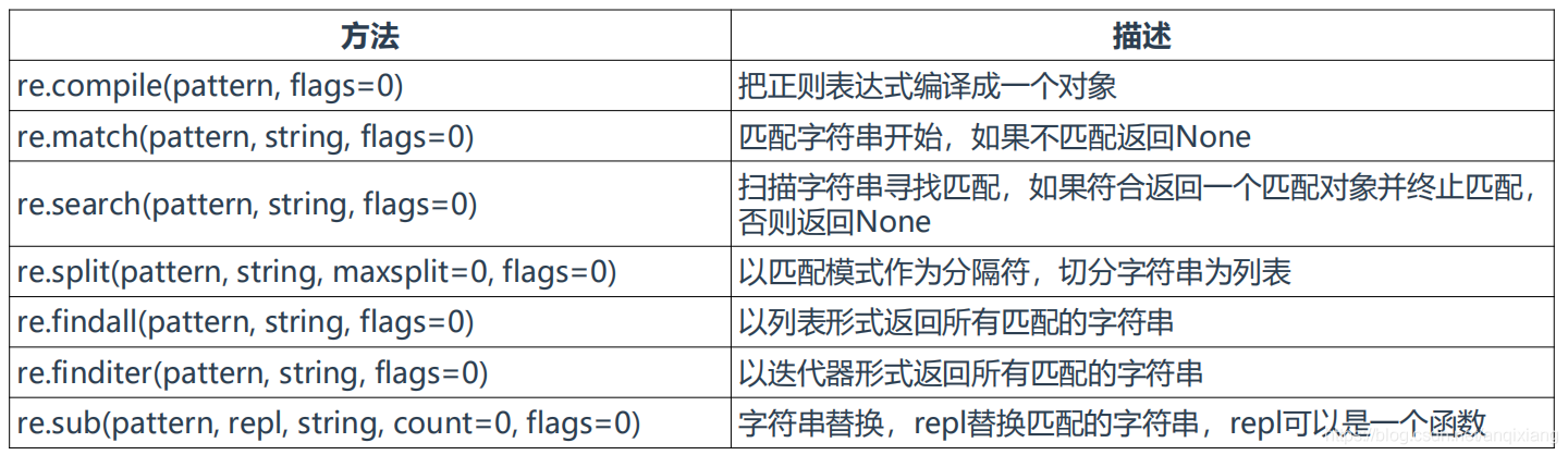 Python正则表达式_正则表达式