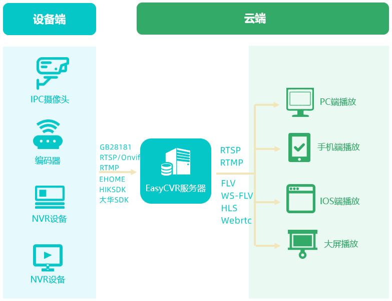 EasyCVR播放视频出现卡顿花屏时如何解决？_第三方集成