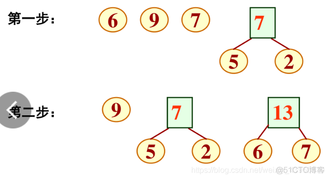 第十五章 数据结构 哈夫曼树_最优二叉树_06