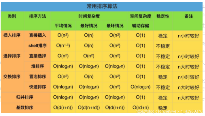 数据结构错题整理_选择排序_78