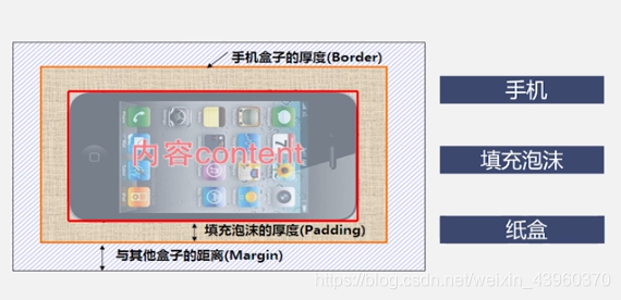 第七章 JavaWeb盒子模型_盒子模型_02