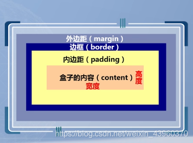 第七章 JavaWeb盒子模型_盒子模型_03