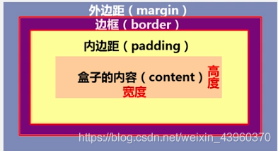 第七章 JavaWeb盒子模型_盒子模型_05
