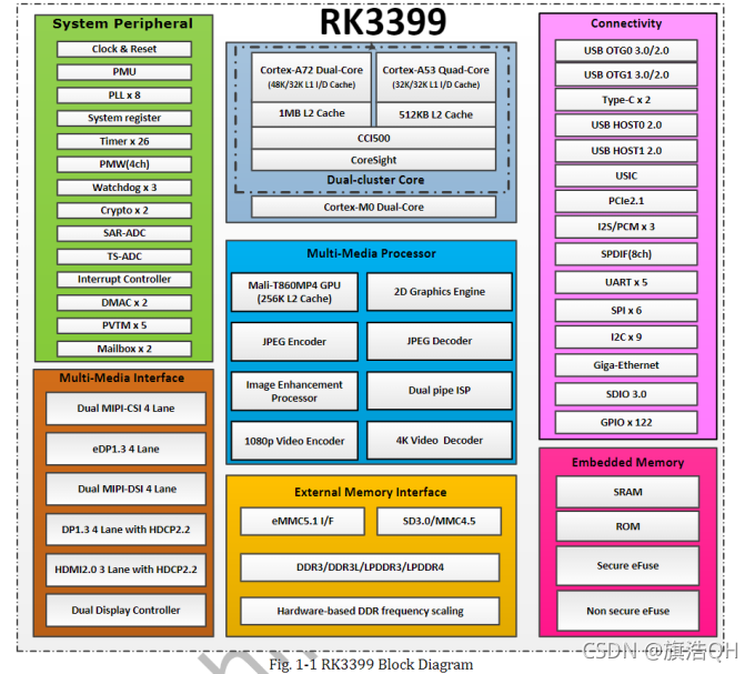 Android系统10 RK3399 init进程启动(三) 初识RK3399芯片_android