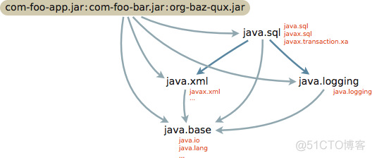 Java9模块系统的说明（翻译）_ModuleSystem_04