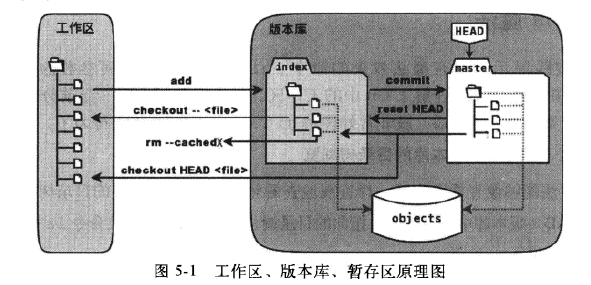 Git 的暂存区(staging area)理解_版本库