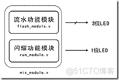 [笔记]再笔记--边干边学Verilog HDL --002_移位操作