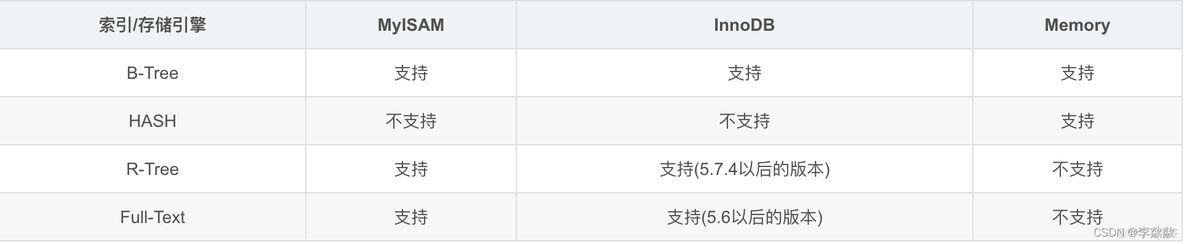 MySQL的存储引擎MEMORY_database_02