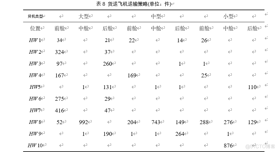 基于启发式算法与单目优化和马尔科夫模型的进出口公司的货物装运策略——整数线性规划 随机模拟_随机模拟_19