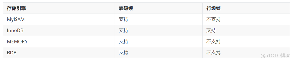 MySQL的锁机制，带你了解为什么解决高并发如此重要_sql_02