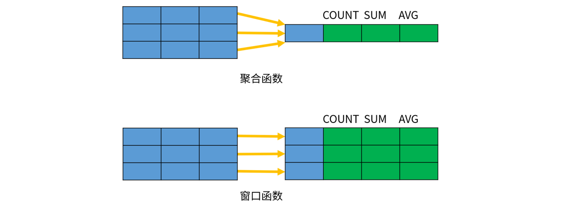 MySQL窗口函数——分组排序函数：number_rank（），rank（），dense_rank（）_mysql