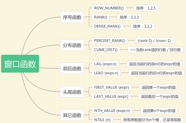 MySQL窗口函数——分组排序函数：number_rank（），rank（），dense_rank（）_排序_02