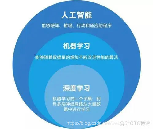 【建议收藏】图解十大经典机器学习算法——带你入门机器学习_数据_02